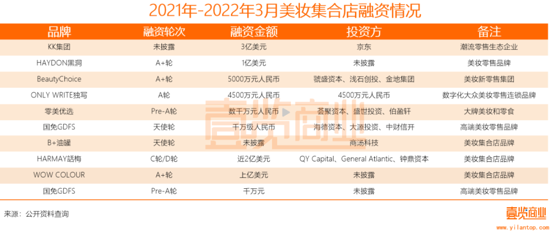 2022年了，美妝集合店活得怎么樣？