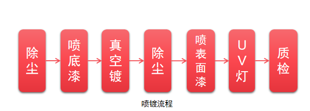 1698911724464214.png 噴鍍流程.png